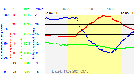 Grafik der Wettermesswerte vom 13. August 2024