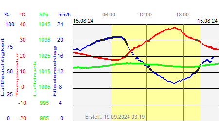 Grafik der Wettermesswerte vom 15. August 2024