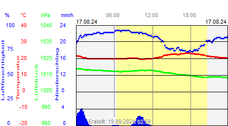 Grafik der Wettermesswerte vom 17. August 2024