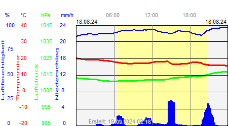 Grafik der Wettermesswerte vom 18. August 2024