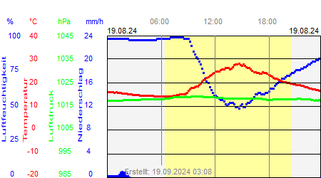 Grafik der Wettermesswerte vom 19. August 2024