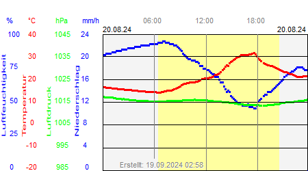 Grafik der Wettermesswerte vom 20. August 2024