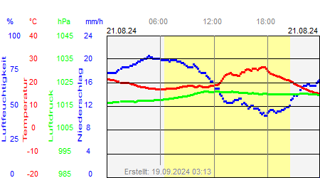 Grafik der Wettermesswerte vom 21. August 2024