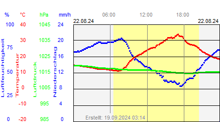 Grafik der Wettermesswerte vom 22. August 2024