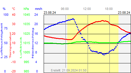 Grafik der Wettermesswerte vom 23. August 2024