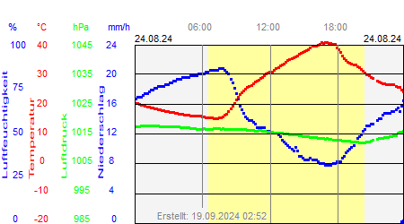 Grafik der Wettermesswerte vom 24. August 2024