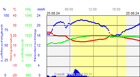 Grafik der Wettermesswerte vom 25. August 2024