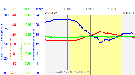 Grafik der Wettermesswerte vom 26. August 2024