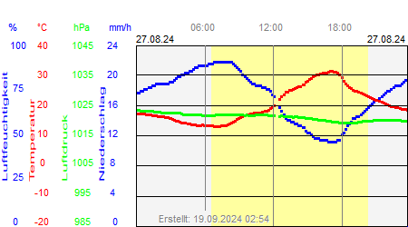 Grafik der Wettermesswerte vom 27. August 2024