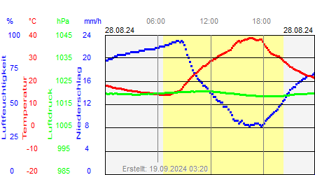 Grafik der Wettermesswerte vom 28. August 2024