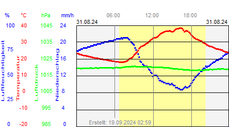 Grafik der Wettermesswerte vom 31. August 2024