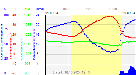 Grafik der Wettermesswerte vom 01. September 2024