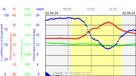 Grafik der Wettermesswerte vom 02. September 2024