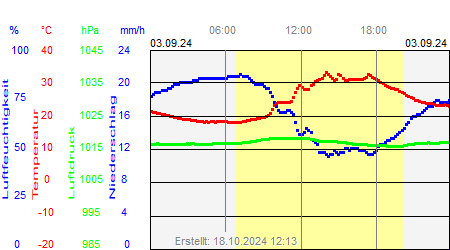 Grafik der Wettermesswerte vom 03. September 2024