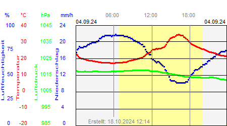 Grafik der Wettermesswerte vom 04. September 2024