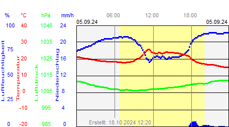 Grafik der Wettermesswerte vom 05. September 2024