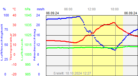 Grafik der Wettermesswerte vom 06. September 2024