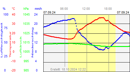 Grafik der Wettermesswerte vom 07. September 2024