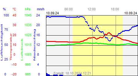 Grafik der Wettermesswerte vom 10. September 2024