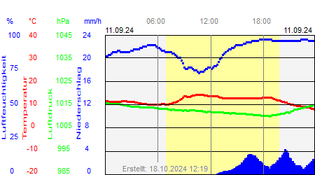 Grafik der Wettermesswerte vom 11. September 2024