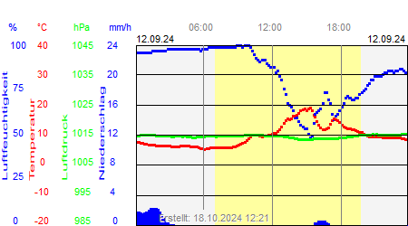 Grafik der Wettermesswerte vom 12. September 2024