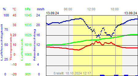 Grafik der Wettermesswerte vom 13. September 2024