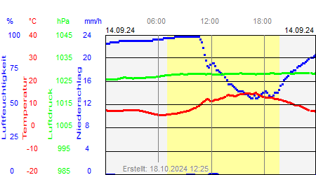 Grafik der Wettermesswerte vom 14. September 2024