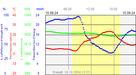 Grafik der Wettermesswerte vom 15. September 2024