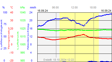 Grafik der Wettermesswerte vom 16. September 2024