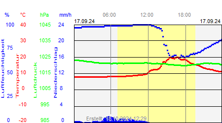 Grafik der Wettermesswerte vom 17. September 2024