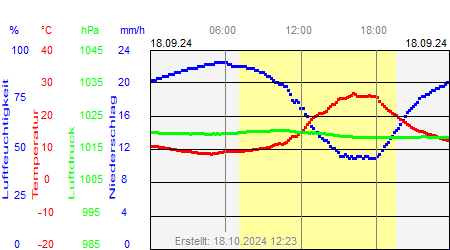 Grafik der Wettermesswerte vom 18. September 2024