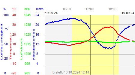 Grafik der Wettermesswerte vom 19. September 2024