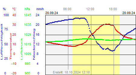 Grafik der Wettermesswerte vom 20. September 2024