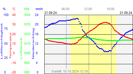 Grafik der Wettermesswerte vom 21. September 2024