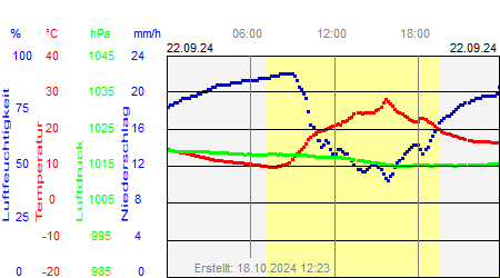 Grafik der Wettermesswerte vom 22. September 2024