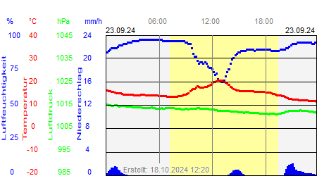 Grafik der Wettermesswerte vom 23. September 2024