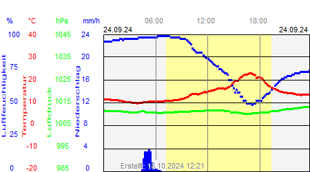 Grafik der Wettermesswerte vom 24. September 2024