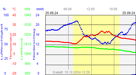 Grafik der Wettermesswerte vom 25. September 2024