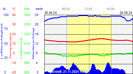 Grafik der Wettermesswerte vom 26. September 2024