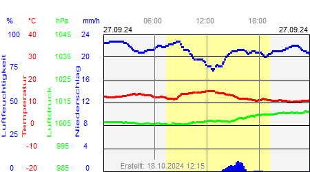 Grafik der Wettermesswerte vom 27. September 2024