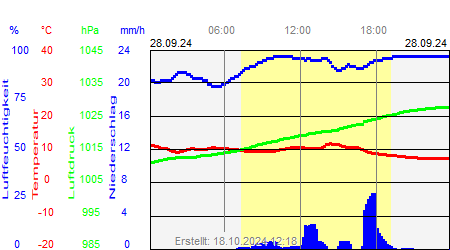 Grafik der Wettermesswerte vom 28. September 2024