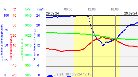 Grafik der Wettermesswerte vom 29. September 2024