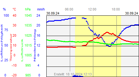 Grafik der Wettermesswerte vom 30. September 2024