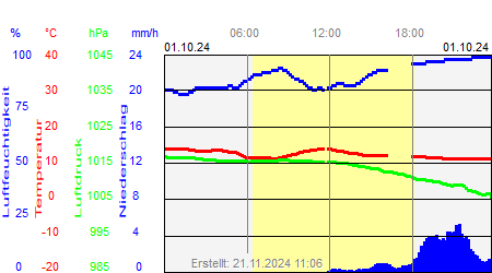 Grafik der Wettermesswerte vom 01. Oktober 2024