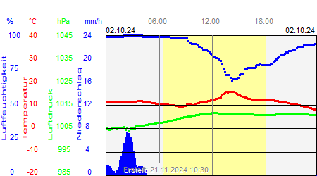 Grafik der Wettermesswerte vom 02. Oktober 2024