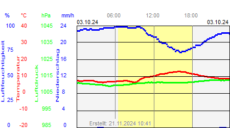 Grafik der Wettermesswerte vom 03. Oktober 2024