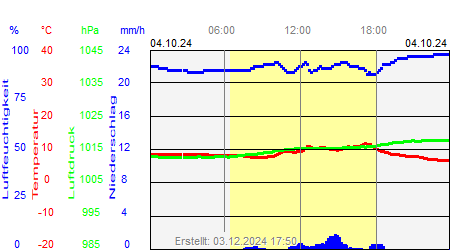 Grafik der Wettermesswerte vom 04. Oktober 2024