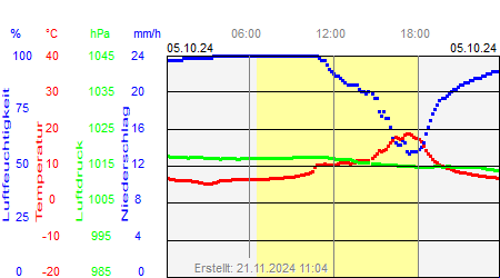 Grafik der Wettermesswerte vom 05. Oktober 2024