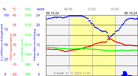 Grafik der Wettermesswerte vom 06. Oktober 2024