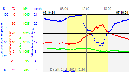 Grafik der Wettermesswerte vom 07. Oktober 2024